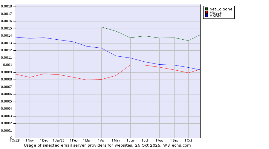 Historical trends in the usage of NetCologne vs. Fluccs vs. HKBN