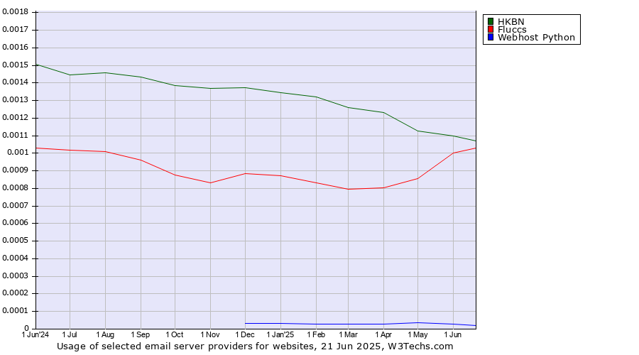 Historical trends in the usage of HKBN vs. Fluccs vs. Webhost Python