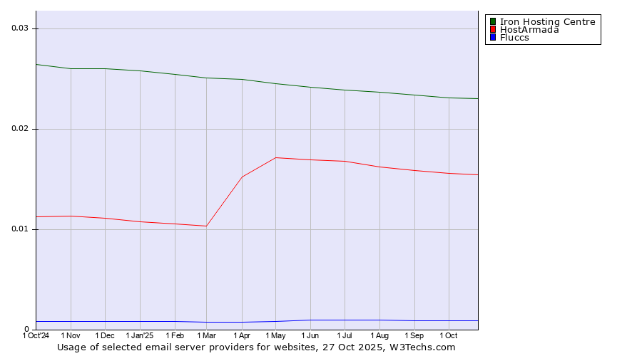 Historical trends in the usage of Iron Hosting Centre vs. HostArmada vs. Fluccs