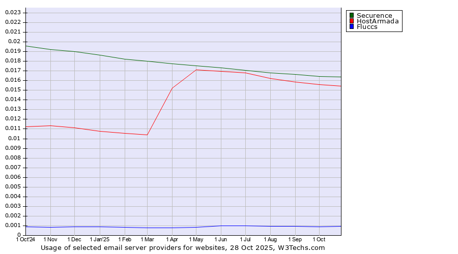 Historical trends in the usage of Securence vs. HostArmada vs. Fluccs