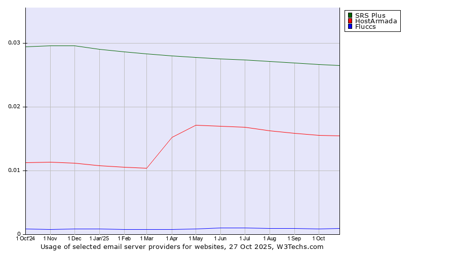 Historical trends in the usage of SRS Plus vs. HostArmada vs. Fluccs
