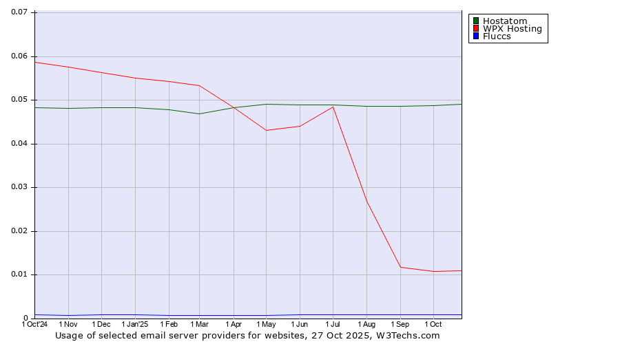 Historical trends in the usage of Hostatom vs. WPX Hosting vs. Fluccs