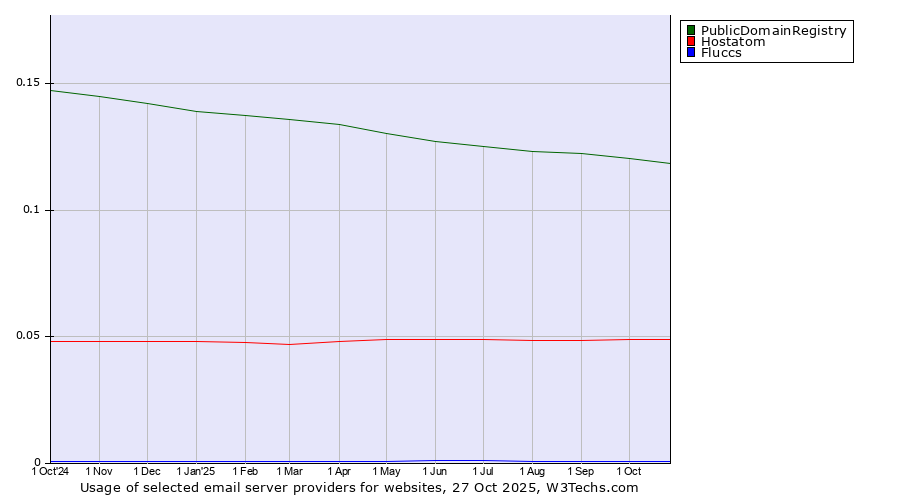 Historical trends in the usage of PublicDomainRegistry vs. Hostatom vs. Fluccs