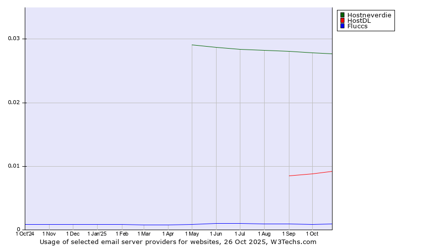 Historical trends in the usage of Hostneverdie vs. HostDL vs. Fluccs