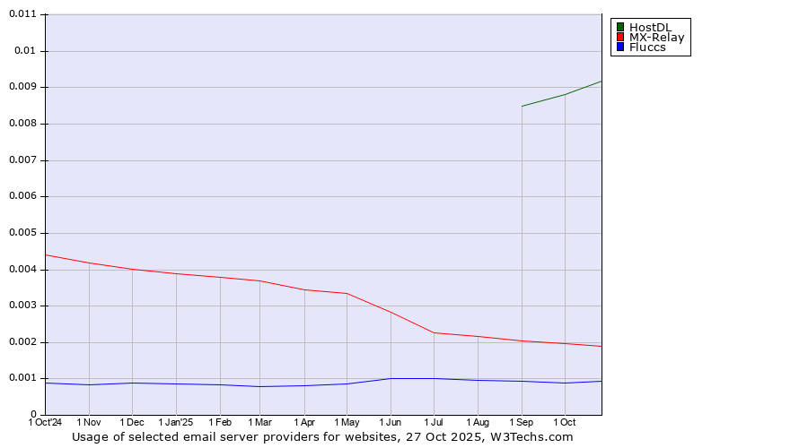 Historical trends in the usage of HostDL vs. MX-Relay vs. Fluccs