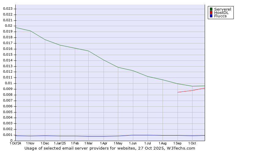 Historical trends in the usage of Serverel vs. HostDL vs. Fluccs