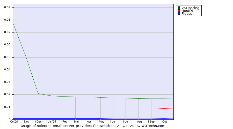 Historical trends in the usage of VSHosting vs. HostDL vs. Fluccs
