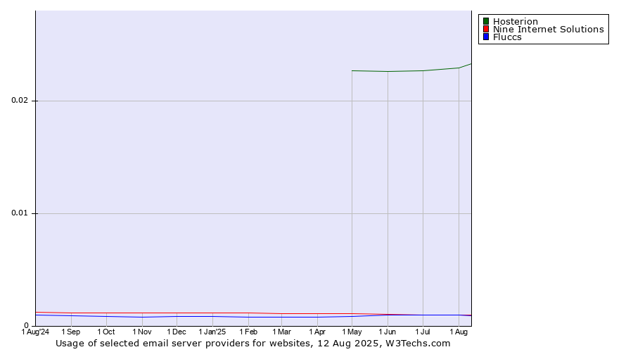 Historical trends in the usage of Hosterion vs. Nine Internet Solutions vs. Fluccs