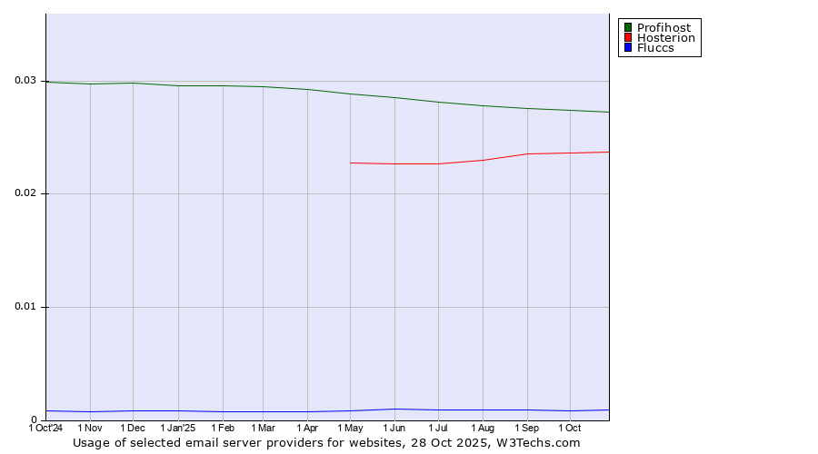 Historical trends in the usage of Profihost vs. Hosterion vs. Fluccs