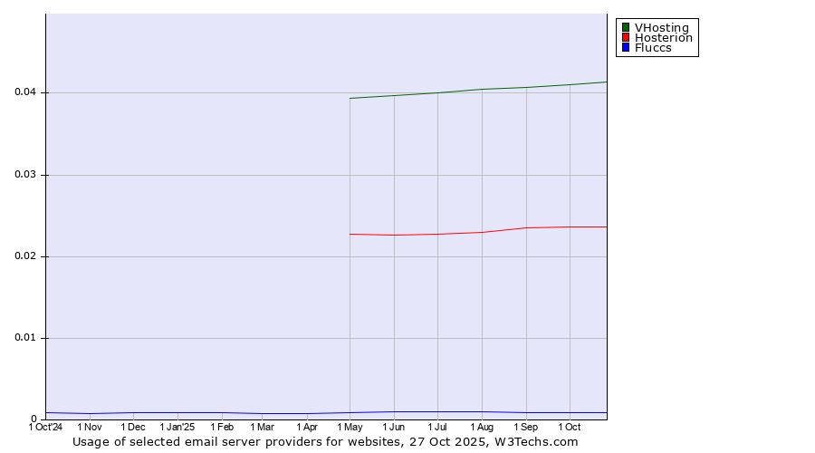 Historical trends in the usage of VHosting vs. Hosterion vs. Fluccs
