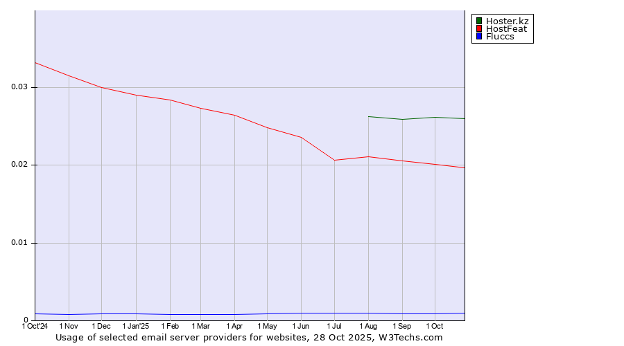 Historical trends in the usage of Hoster.kz vs. HostFeat vs. Fluccs