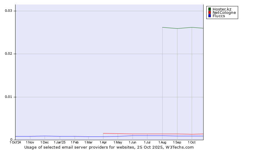 Historical trends in the usage of Hoster.kz vs. NetCologne vs. Fluccs