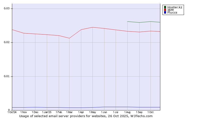 Historical trends in the usage of Hoster.kz vs. IBM vs. Fluccs