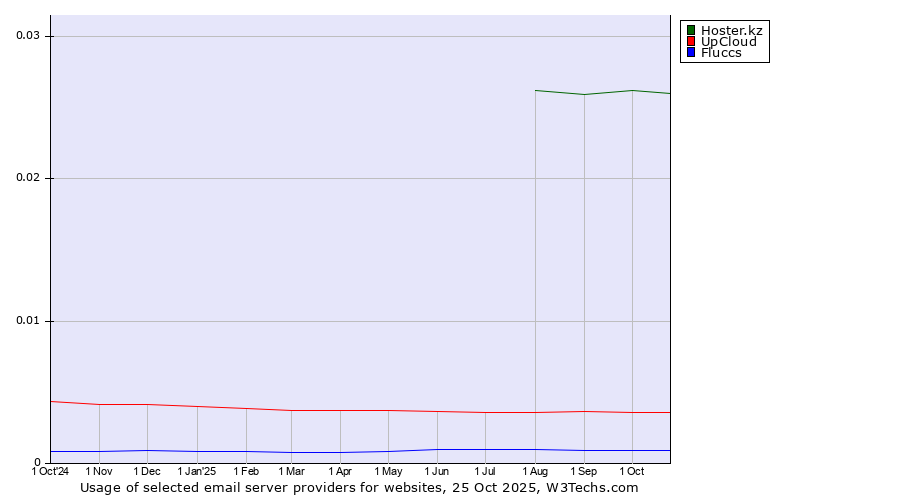 Historical trends in the usage of Hoster.kz vs. UpCloud vs. Fluccs