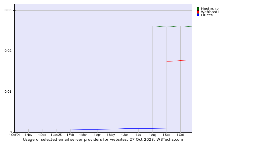 Historical trends in the usage of Hoster.kz vs. Webhost1 vs. Fluccs
