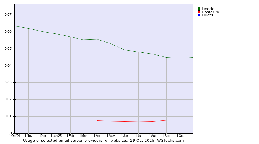 Historical trends in the usage of Linode vs. HosterPK vs. Fluccs