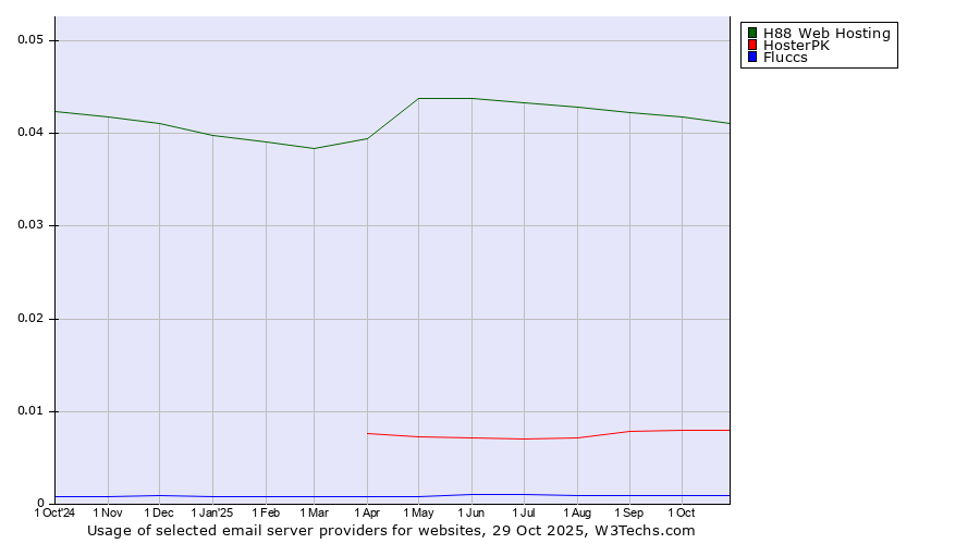 Historical trends in the usage of H88 Web Hosting vs. HosterPK vs. Fluccs