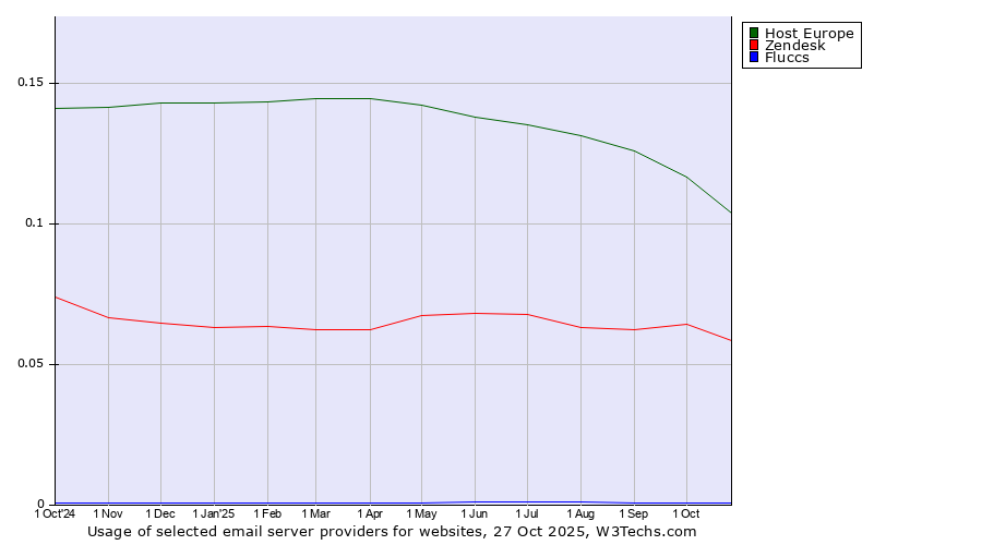 Historical trends in the usage of Host Europe vs. Zendesk vs. Fluccs