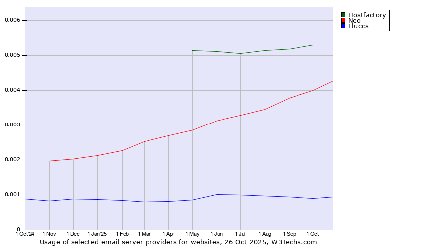 Historical trends in the usage of Hostfactory vs. Neo vs. Fluccs