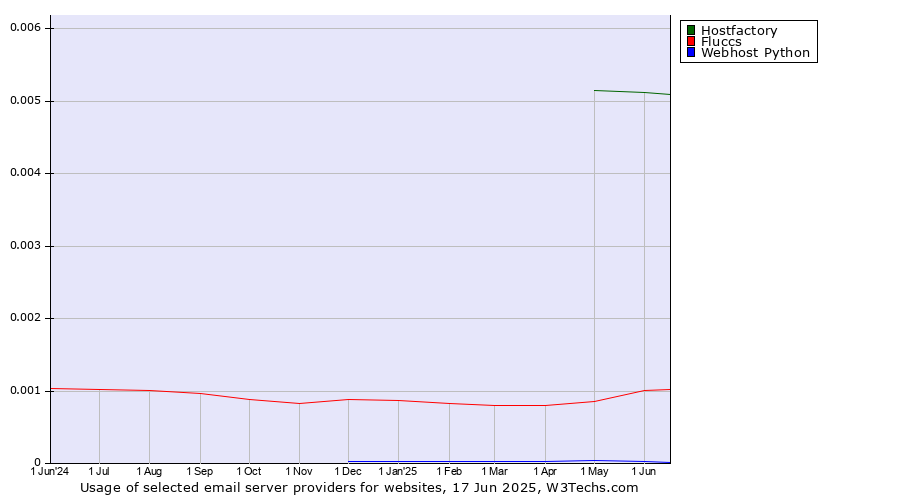 Historical trends in the usage of Hostfactory vs. Fluccs vs. Webhost Python