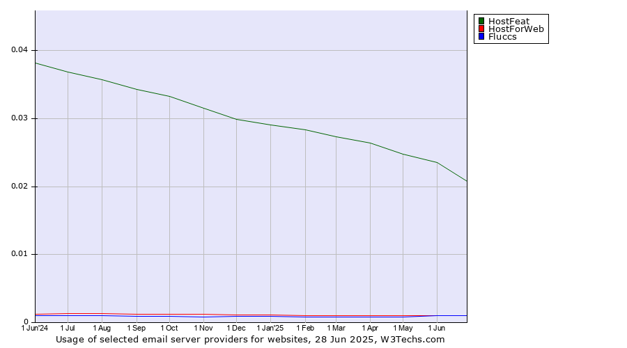 Historical trends in the usage of HostFeat vs. HostForWeb vs. Fluccs