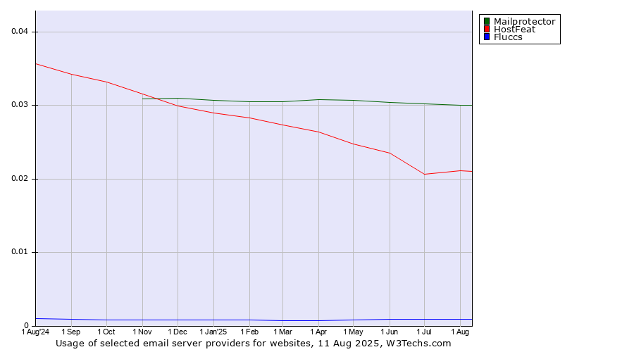 Historical trends in the usage of Mailprotector vs. HostFeat vs. Fluccs