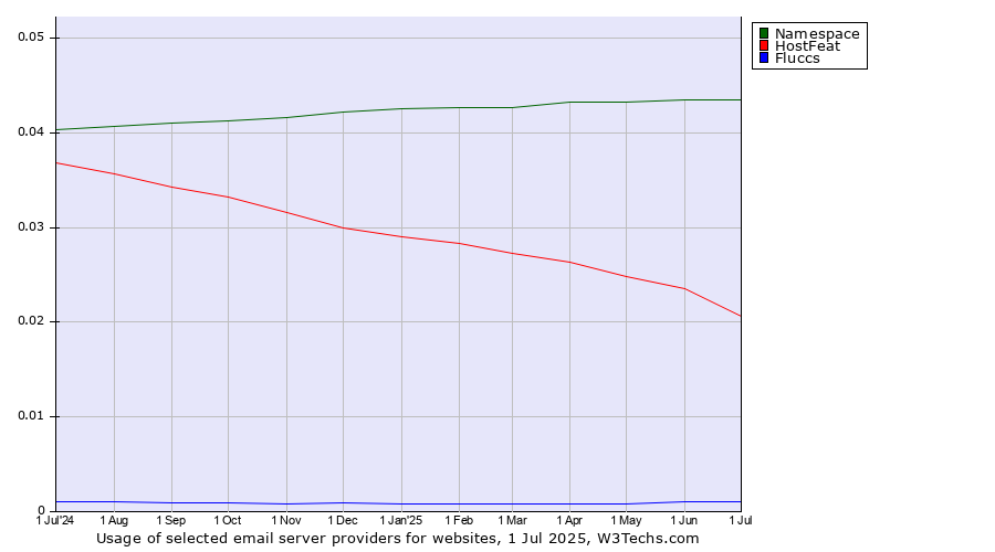 Historical trends in the usage of Namespace vs. HostFeat vs. Fluccs