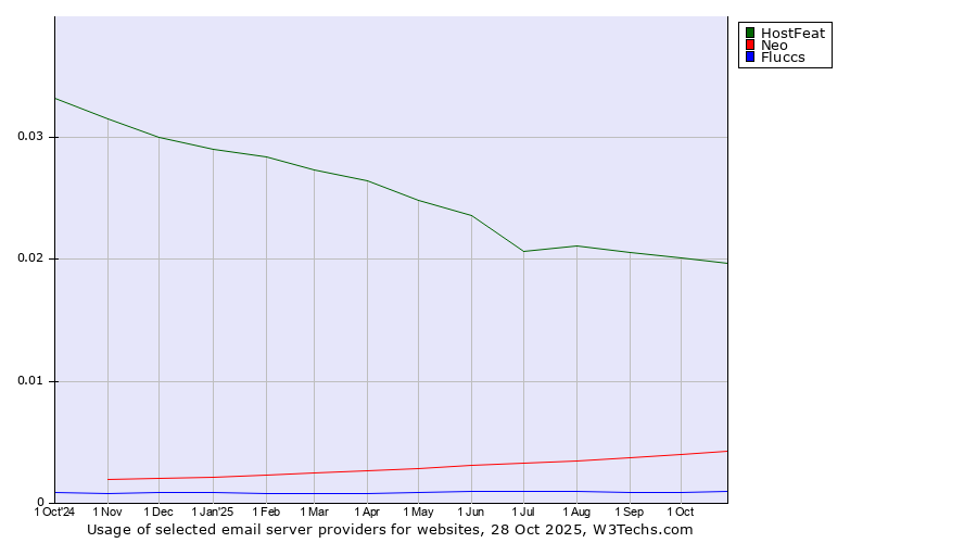 Historical trends in the usage of HostFeat vs. Neo vs. Fluccs