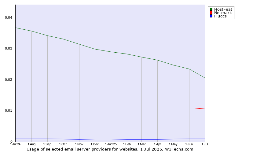 Historical trends in the usage of HostFeat vs. Netmark vs. Fluccs