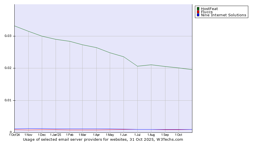 Historical trends in the usage of HostFeat vs. Fluccs vs. Nine Internet Solutions