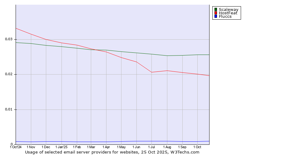 Historical trends in the usage of Scaleway vs. HostFeat vs. Fluccs