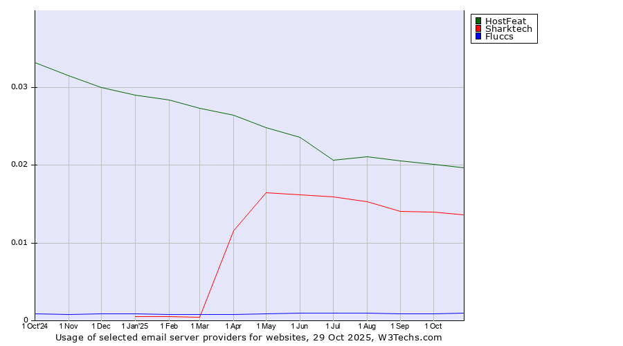 Historical trends in the usage of HostFeat vs. Sharktech vs. Fluccs