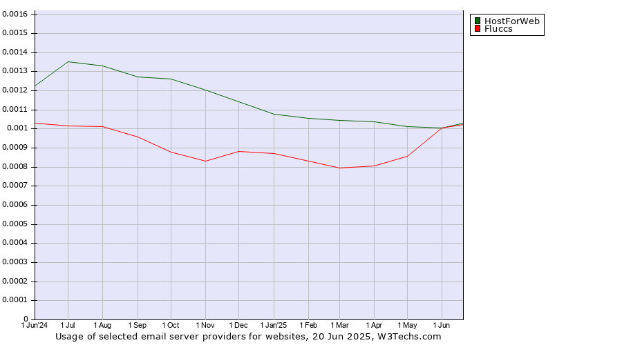 Historical trends in the usage of HostForWeb vs. Fluccs