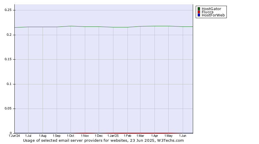 Historical trends in the usage of HostGator vs. HostForWeb vs. Fluccs