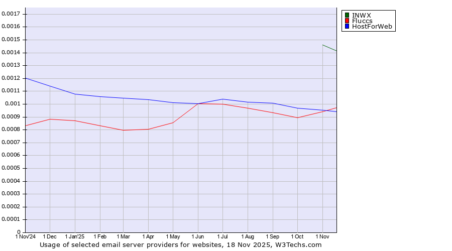 Historical trends in the usage of INWX vs. HostForWeb vs. Fluccs
