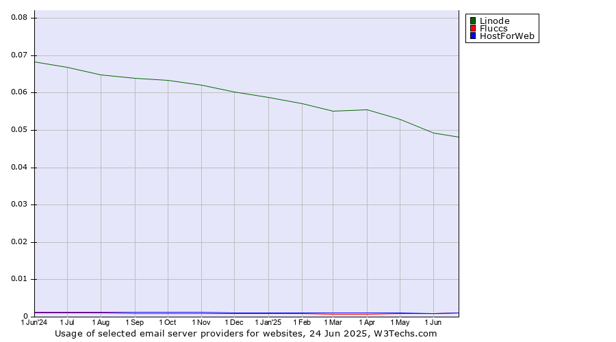 Historical trends in the usage of Linode vs. HostForWeb vs. Fluccs