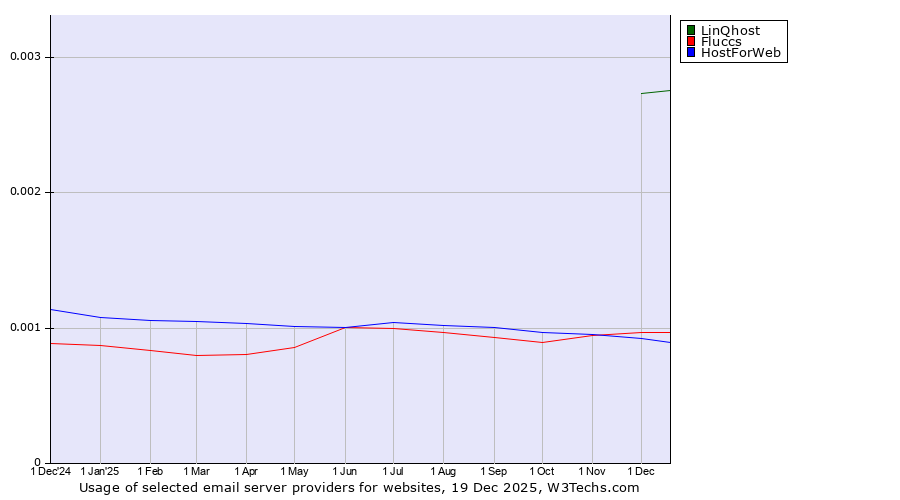 Historical trends in the usage of LinQhost vs. Fluccs vs. HostForWeb