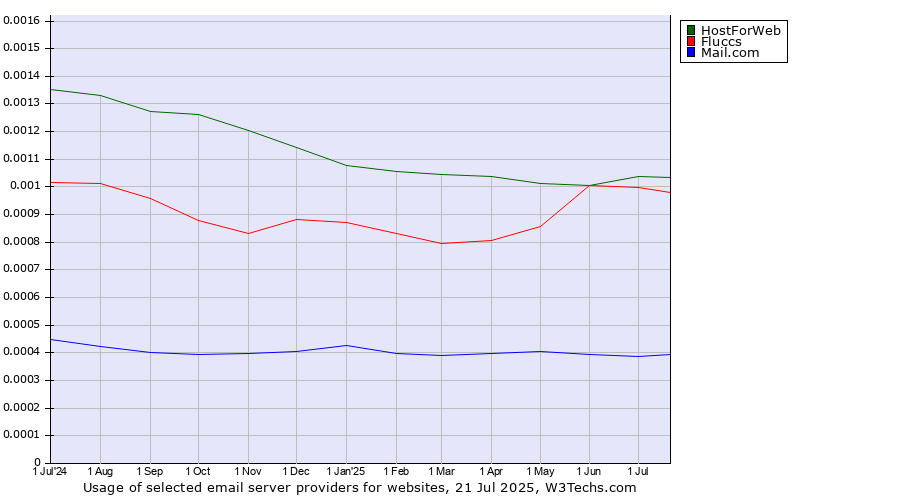 Historical trends in the usage of Fluccs vs. HostForWeb vs. Mail.com