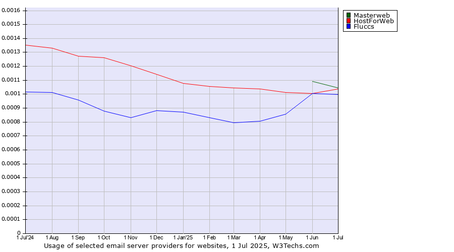 Historical trends in the usage of Masterweb vs. HostForWeb vs. Fluccs