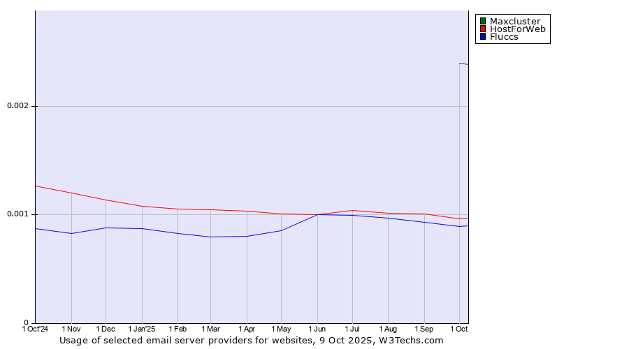 Historical trends in the usage of Maxcluster vs. HostForWeb vs. Fluccs