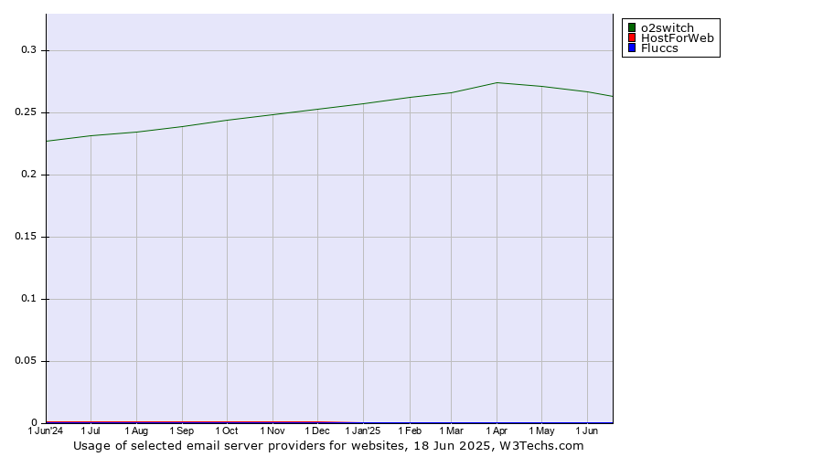 Historical trends in the usage of o2switch vs. HostForWeb vs. Fluccs