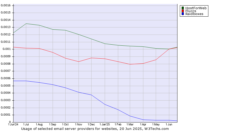 Historical trends in the usage of HostForWeb vs. Fluccs vs. Raidboxes