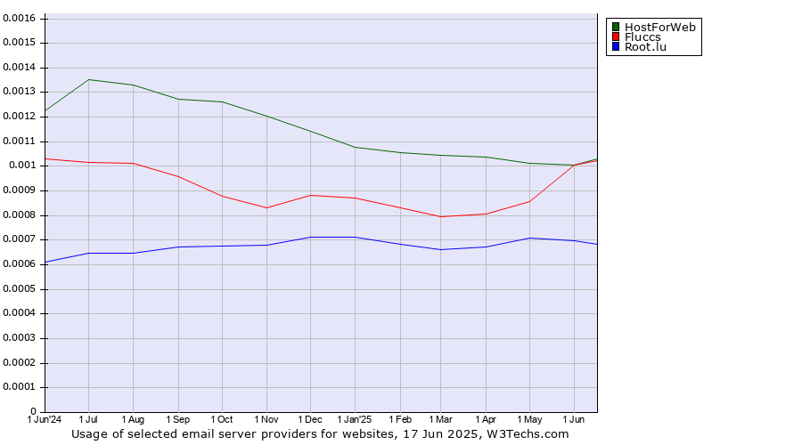 Historical trends in the usage of HostForWeb vs. Fluccs vs. Root.lu