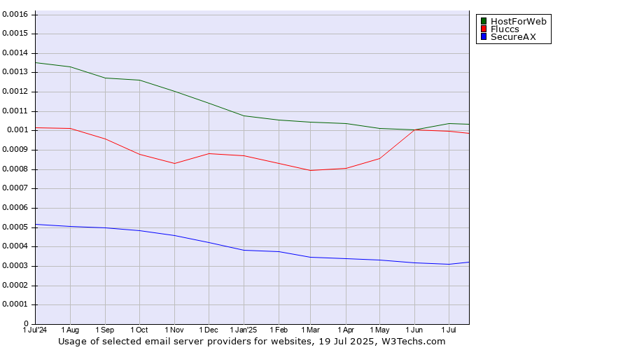 Historical trends in the usage of HostForWeb vs. Fluccs vs. SecureAX