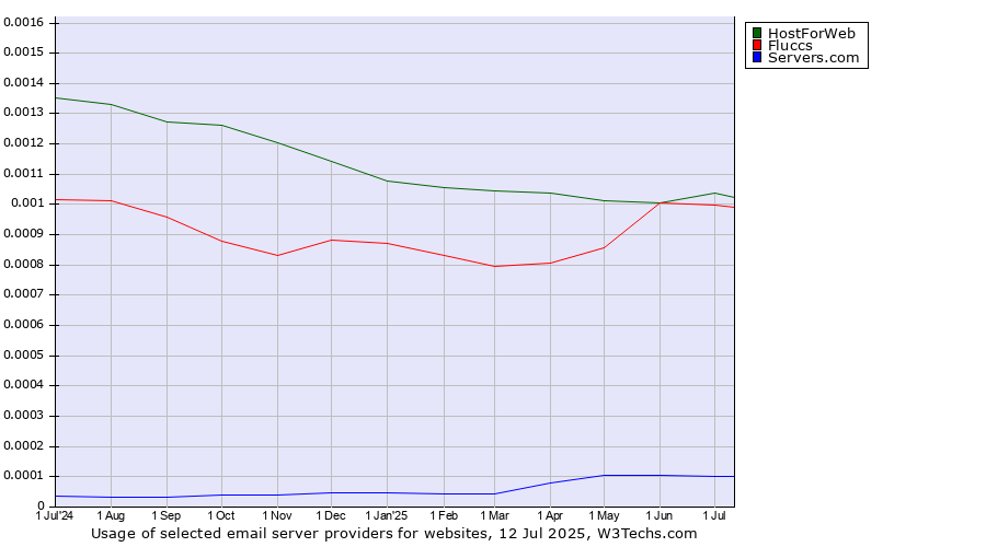 Historical trends in the usage of HostForWeb vs. Fluccs vs. Servers.com