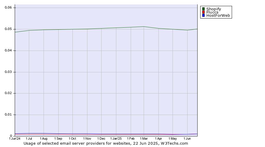 Historical trends in the usage of Shopify vs. HostForWeb vs. Fluccs