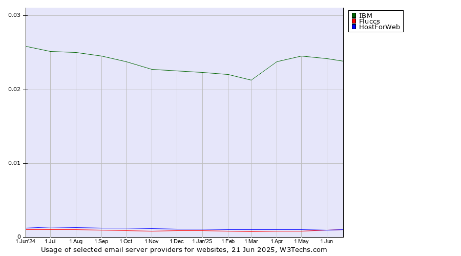 Historical trends in the usage of IBM vs. HostForWeb vs. Fluccs
