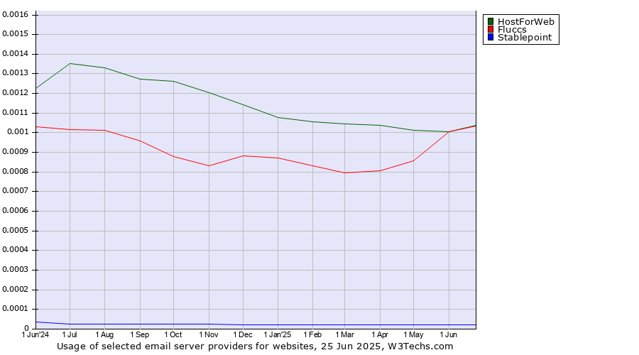 Historical trends in the usage of HostForWeb vs. Fluccs vs. Stablepoint