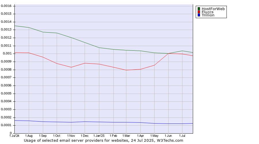 Historical trends in the usage of HostForWeb vs. Fluccs vs. Trillion