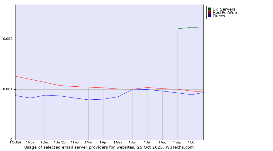 Historical trends in the usage of UK Servers vs. HostForWeb vs. Fluccs